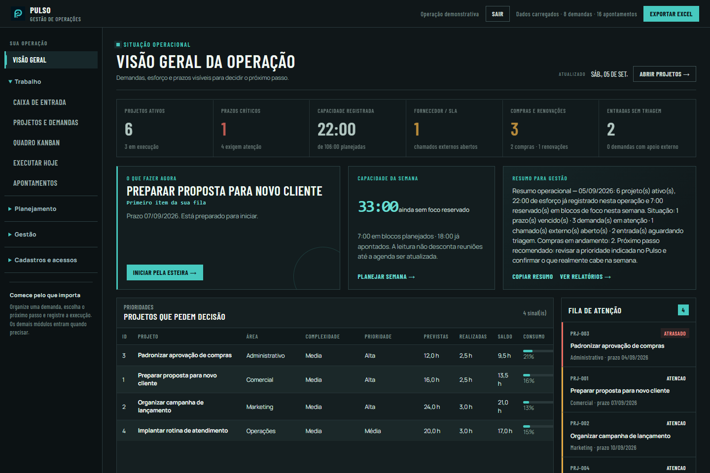 Visão geral do Pulso com demandas, prazos e esforço ilustrativos